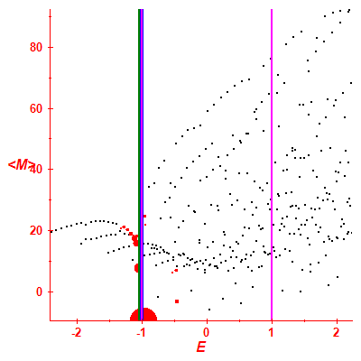 Peres lattice <M>